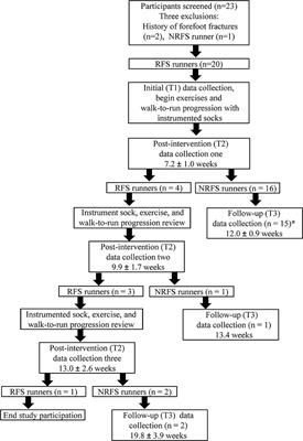 Wearable Technology May Assist in Retraining Foot Strike Patterns in Previously Injured Military Service Members: A Prospective Case Series